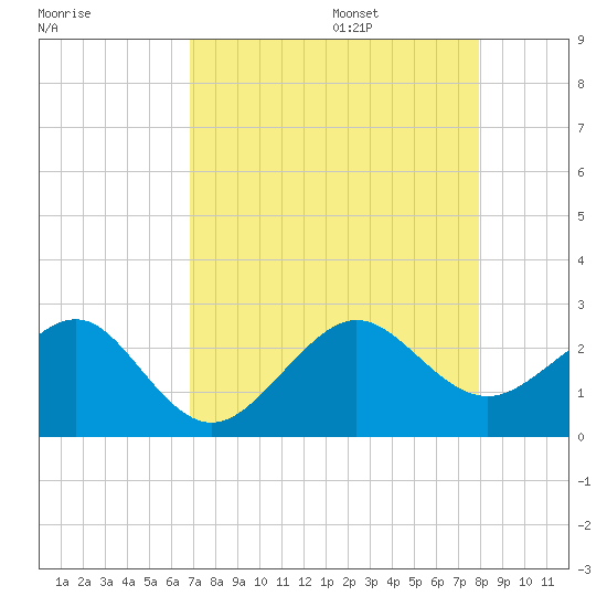 Jupiter Inlet tide chart for Thursday, August 18, 2022
