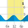 Jupiter Inlet tide chart for Monday, August 1, 2022