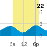 Jupiter Inlet tide chart for Monday, August 22, 2022