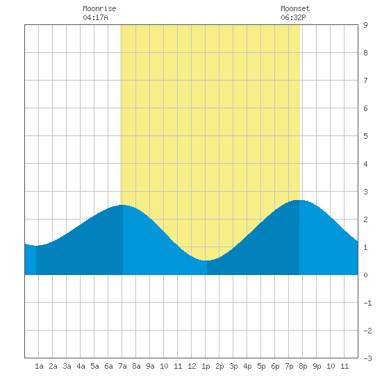 Jupiter Inlet tide chart for Wednesday, August 24, 2022