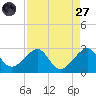 Jupiter Inlet tide chart for Saturday, August 27, 2022