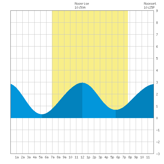 Jupiter Inlet tide chart for Wednesday, August 31, 2022