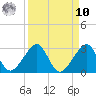 Jupiter Inlet tide chart for Saturday, September 10, 2022