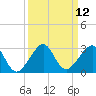 Jupiter Inlet tide chart for Monday, September 12, 2022