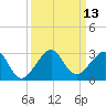 Jupiter Inlet tide chart for Tuesday, September 13, 2022