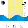 Jupiter Inlet tide chart for Saturday, September 17, 2022