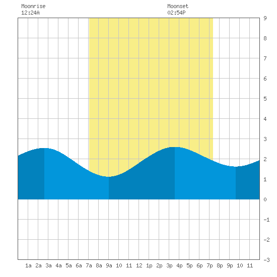 Jupiter Inlet tide chart for Sunday, September 18, 2022