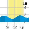 Jupiter Inlet tide chart for Monday, September 19, 2022