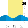 Jupiter Inlet tide chart for Tuesday, September 20, 2022