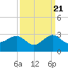Jupiter Inlet tide chart for Wednesday, September 21, 2022