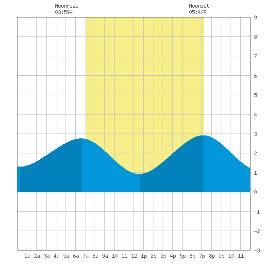 Jupiter Inlet tide chart for Thursday, September 22, 2022