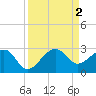 Jupiter Inlet tide chart for Friday, September 2, 2022