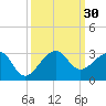 Jupiter Inlet tide chart for Friday, September 30, 2022