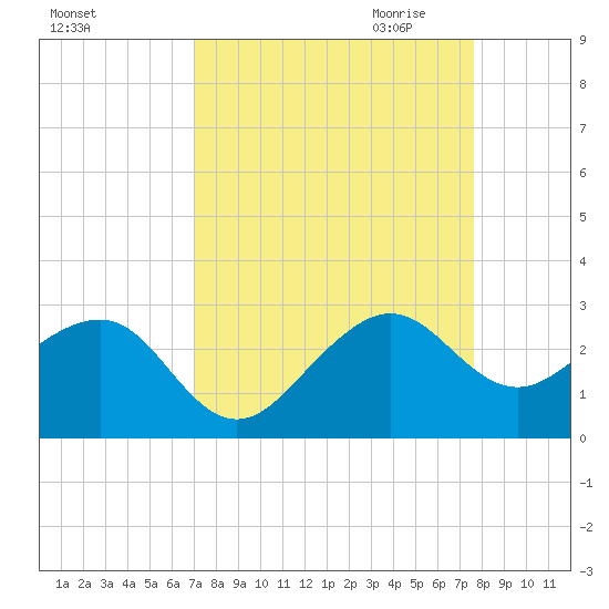 Jupiter Inlet tide chart for Sunday, September 4, 2022