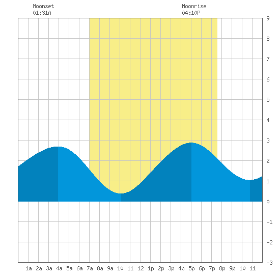 Jupiter Inlet tide chart for Monday, September 5, 2022