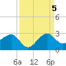 Jupiter Inlet tide chart for Monday, September 5, 2022