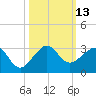 Jupiter Inlet tide chart for Thursday, October 13, 2022
