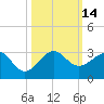 Jupiter Inlet tide chart for Friday, October 14, 2022