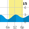 Jupiter Inlet tide chart for Saturday, October 15, 2022