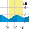 Jupiter Inlet tide chart for Sunday, October 16, 2022