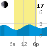 Jupiter Inlet tide chart for Monday, October 17, 2022