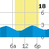 Jupiter Inlet tide chart for Tuesday, October 18, 2022