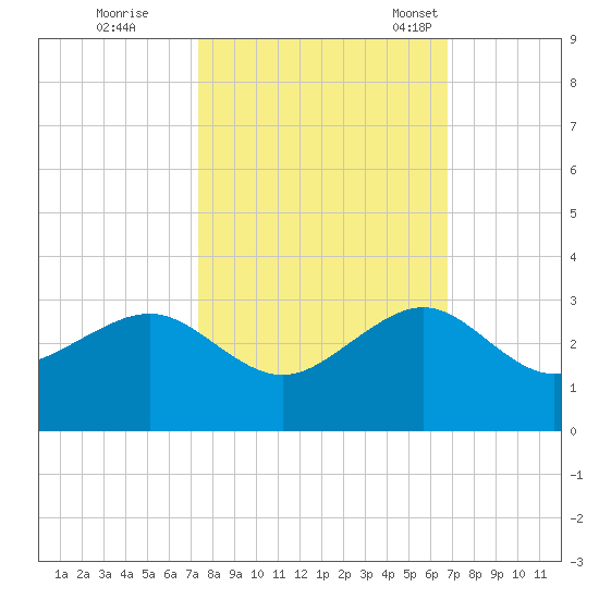 Jupiter Inlet tide chart for Thursday, October 20, 2022