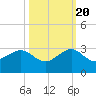Jupiter Inlet tide chart for Thursday, October 20, 2022