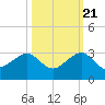 Jupiter Inlet tide chart for Friday, October 21, 2022