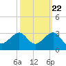 Jupiter Inlet tide chart for Saturday, October 22, 2022