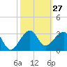 Jupiter Inlet tide chart for Thursday, October 27, 2022