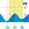 Jupiter Inlet tide chart for Saturday, October 29, 2022