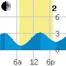 Jupiter Inlet tide chart for Sunday, October 2, 2022
