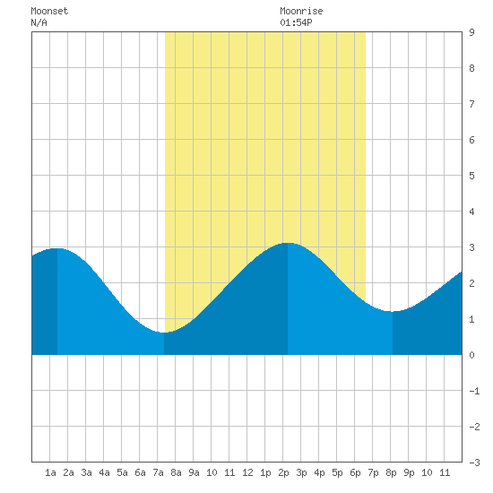 Jupiter Inlet tide chart for Monday, October 31, 2022