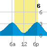 Jupiter Inlet tide chart for Thursday, October 6, 2022