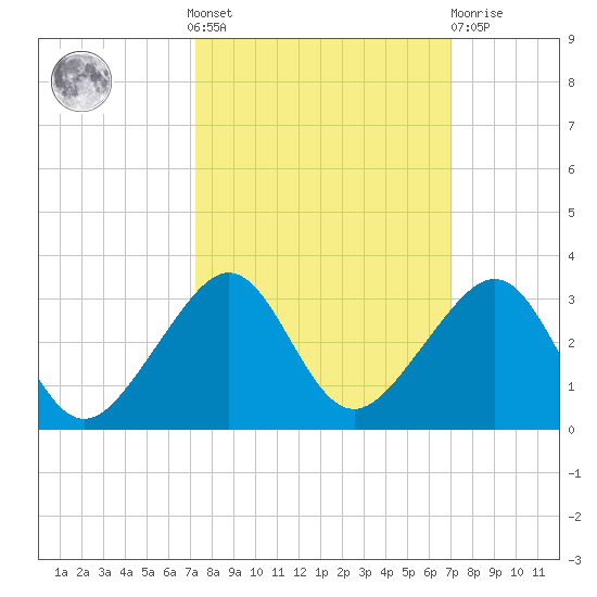 Jupiter Inlet tide chart for Sunday, October 9, 2022