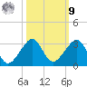 Jupiter Inlet tide chart for Sunday, October 9, 2022
