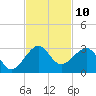 Jupiter Inlet tide chart for Thursday, November 10, 2022