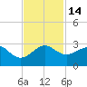 Jupiter Inlet tide chart for Monday, November 14, 2022