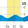 Jupiter Inlet tide chart for Tuesday, November 15, 2022