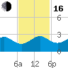 Jupiter Inlet tide chart for Wednesday, November 16, 2022