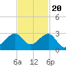Jupiter Inlet tide chart for Sunday, November 20, 2022