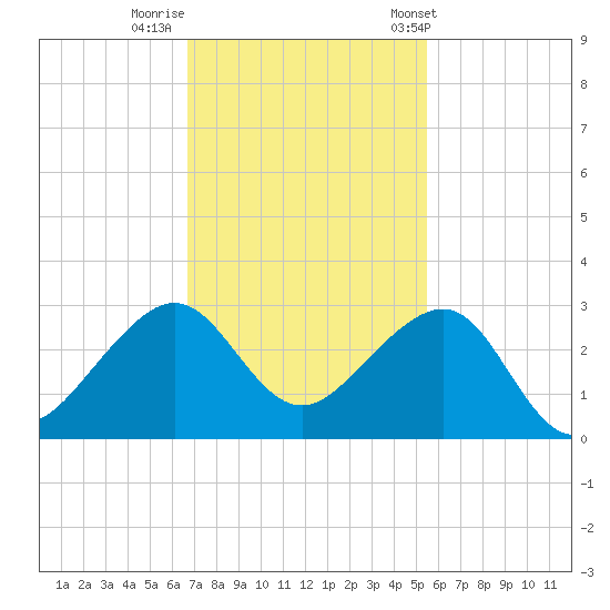 Jupiter Inlet tide chart for Monday, November 21, 2022