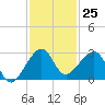 Jupiter Inlet tide chart for Friday, November 25, 2022