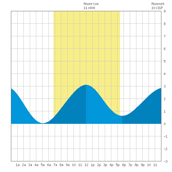 Jupiter Inlet tide chart for Monday, November 28, 2022