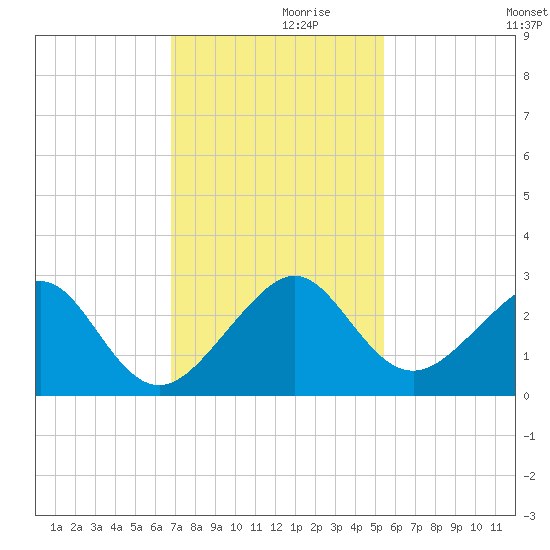 Jupiter Inlet tide chart for Tuesday, November 29, 2022