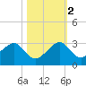 Jupiter Inlet tide chart for Wednesday, November 2, 2022