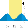 Jupiter Inlet tide chart for Friday, November 4, 2022