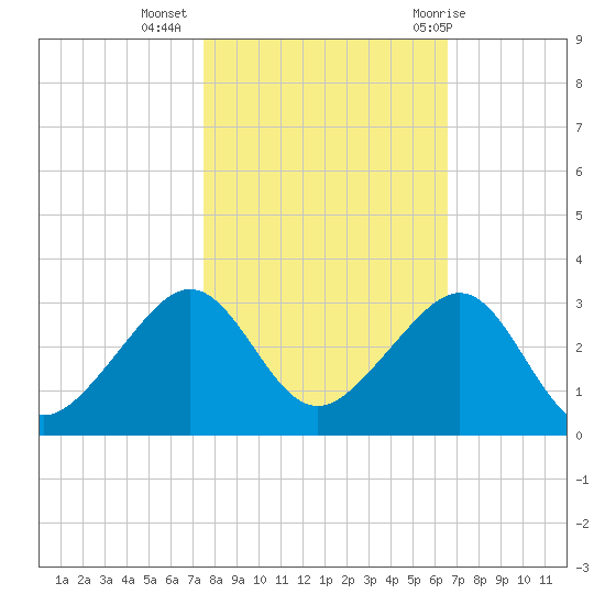 Jupiter Inlet tide chart for Saturday, November 5, 2022