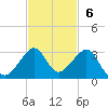 Jupiter Inlet tide chart for Sunday, November 6, 2022